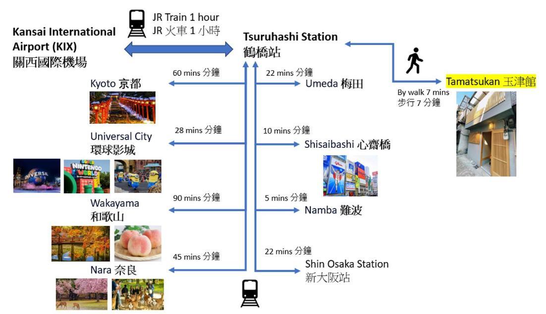 Tamatsukan 玉津館, Kansai Airport 關西空港 57 Mins, Namba 6 Mins, Nihonbashi 4 Mins, Universal Studio 37 Mins, Nara 30 Mins, Walk Jr Tsuruhashi 7 Mins, Early Check In Osaka Exteriör bild